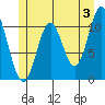 Natalia Point tide chart for Monday, June 3, 2024