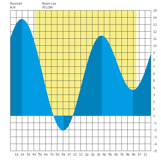 Natalia Point tide chart for Saturday, June 8, 2024
