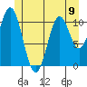 Natalia Point tide chart for Sunday, June 9, 2024