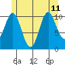 Natalia Point tide chart for Thursday, July 11, 2024