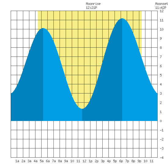 Natalia Point tide chart for Friday, July 12, 2024