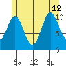 Natalia Point tide chart for Friday, July 12, 2024