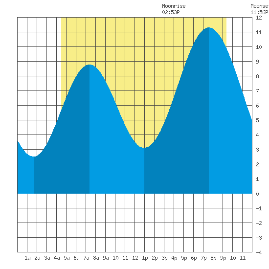 Natalia Point tide chart for Sunday, July 14, 2024