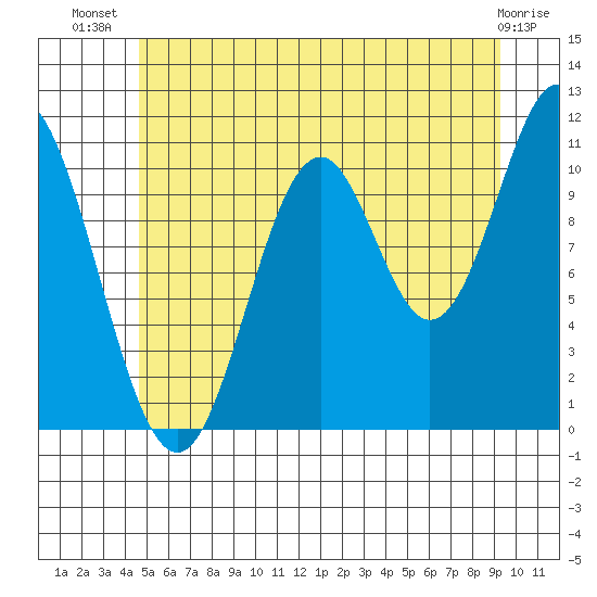 Natalia Point tide chart for Friday, July 19, 2024