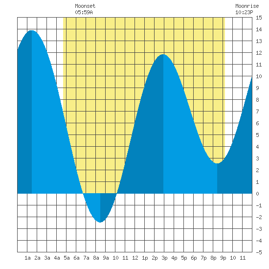 Natalia Point tide chart for Monday, July 22, 2024