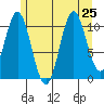 Natalia Point tide chart for Thursday, July 25, 2024