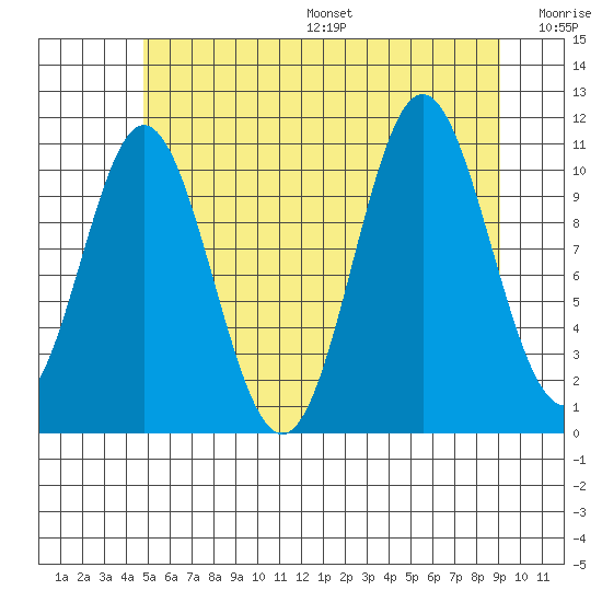 Natalia Point tide chart for Friday, July 26, 2024
