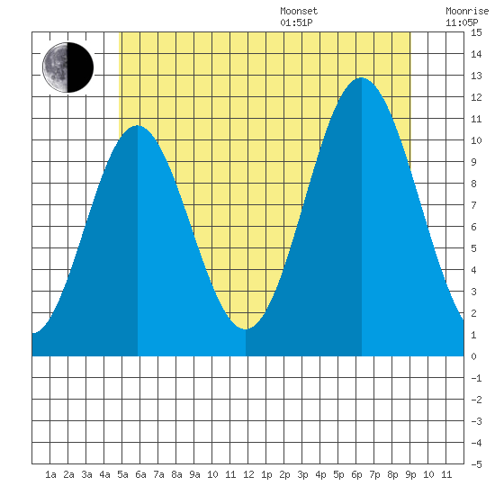 Natalia Point tide chart for Saturday, July 27, 2024