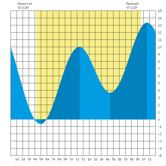 Natalia Point tide chart for Tuesday, July 2, 2024