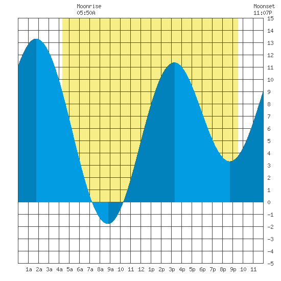 Natalia Point tide chart for Sunday, July 7, 2024