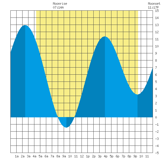 Natalia Point tide chart for Monday, July 8, 2024