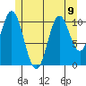 Natalia Point tide chart for Tuesday, July 9, 2024