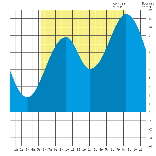 Natalia Point tide chart for Wednesday, August 14, 2024
