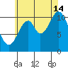 Natalia Point tide chart for Wednesday, August 14, 2024