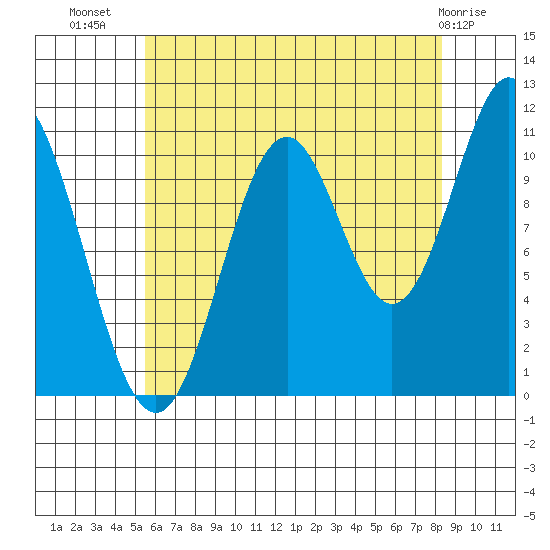 Natalia Point tide chart for Saturday, August 17, 2024