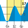 Natalia Point tide chart for Saturday, August 17, 2024