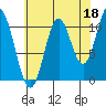 Natalia Point tide chart for Sunday, August 18, 2024