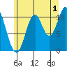 Natalia Point tide chart for Thursday, August 1, 2024