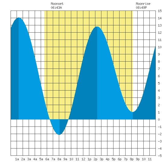 Natalia Point tide chart for Tuesday, August 20, 2024