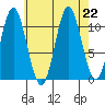 Natalia Point tide chart for Thursday, August 22, 2024