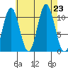 Natalia Point tide chart for Friday, August 23, 2024
