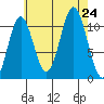 Natalia Point tide chart for Saturday, August 24, 2024