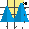 Natalia Point tide chart for Sunday, August 25, 2024