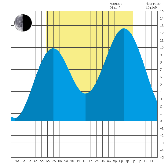 Natalia Point tide chart for Monday, August 26, 2024