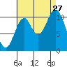Natalia Point tide chart for Tuesday, August 27, 2024