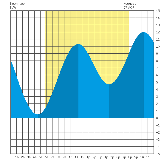 Natalia Point tide chart for Thursday, August 29, 2024