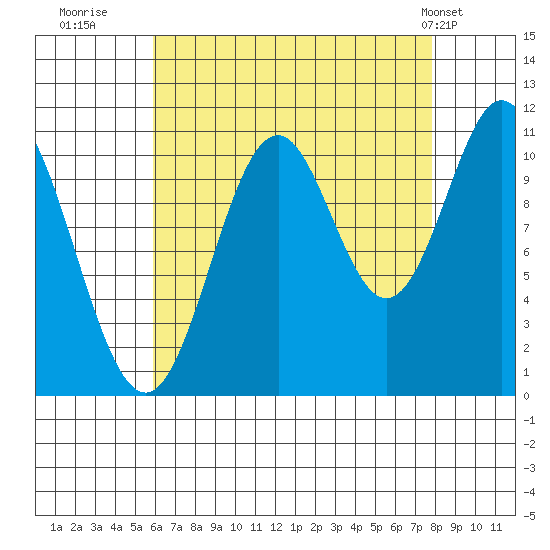 Natalia Point tide chart for Friday, August 30, 2024