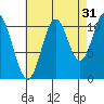 Natalia Point tide chart for Saturday, August 31, 2024