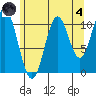 Natalia Point tide chart for Sunday, August 4, 2024