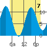 Natalia Point tide chart for Wednesday, August 7, 2024
