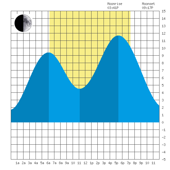 Natalia Point tide chart for Tuesday, September 10, 2024