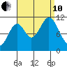 Natalia Point tide chart for Tuesday, September 10, 2024