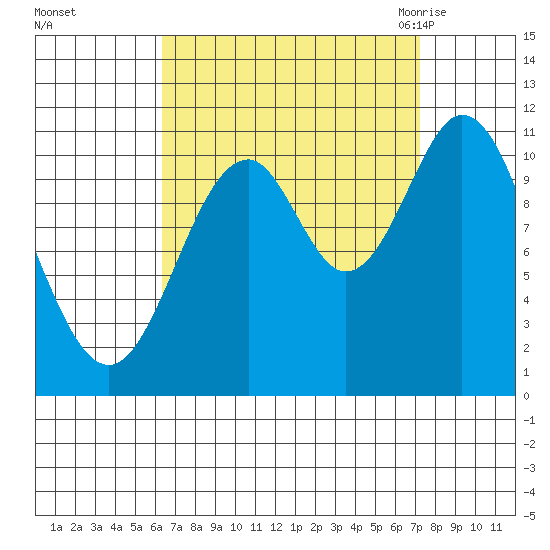 Natalia Point tide chart for Friday, September 13, 2024
