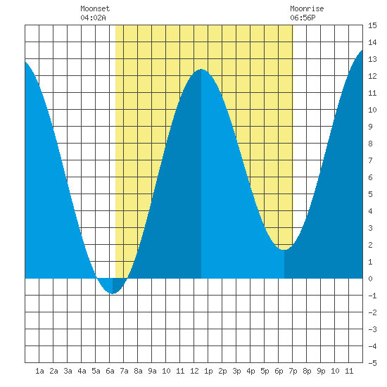 Natalia Point tide chart for Monday, September 16, 2024