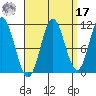 Natalia Point tide chart for Tuesday, September 17, 2024