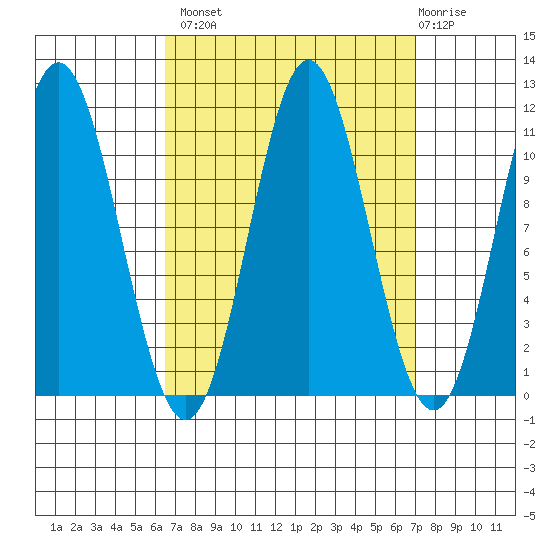 Natalia Point tide chart for Wednesday, September 18, 2024