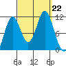 Natalia Point tide chart for Sunday, September 22, 2024