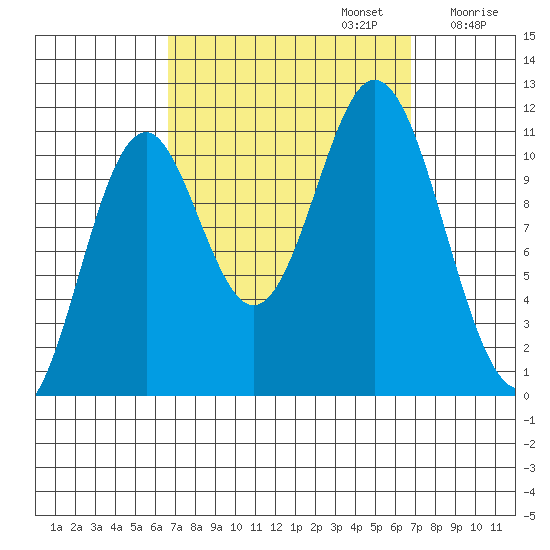 Natalia Point tide chart for Monday, September 23, 2024