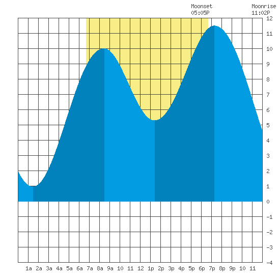 Natalia Point tide chart for Wednesday, September 25, 2024