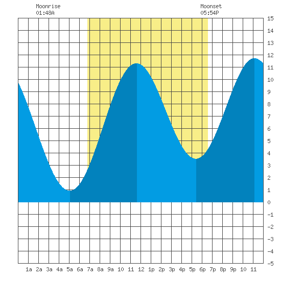 Natalia Point tide chart for Saturday, September 28, 2024