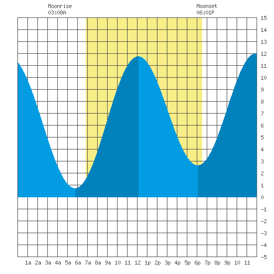 Natalia Point tide chart for Sunday, September 29, 2024