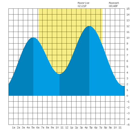 Natalia Point tide chart for Monday, September 9, 2024