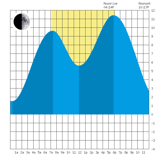 Natalia Point tide chart for Thursday, October 10, 2024