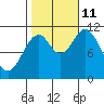 Natalia Point tide chart for Friday, October 11, 2024
