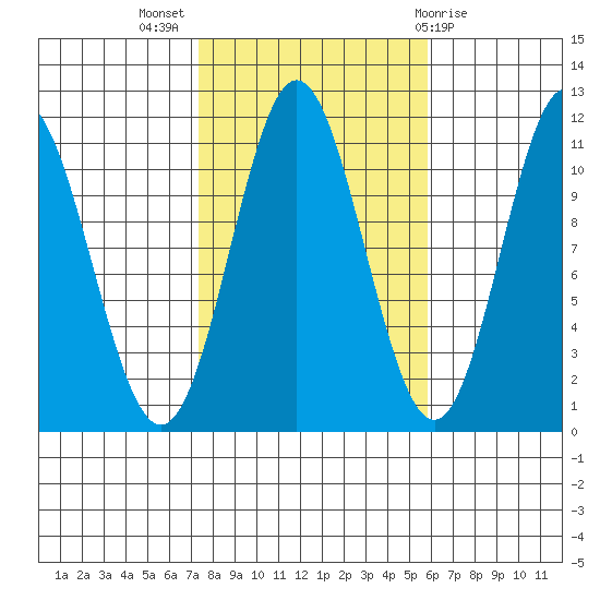 Natalia Point tide chart for Tuesday, October 15, 2024