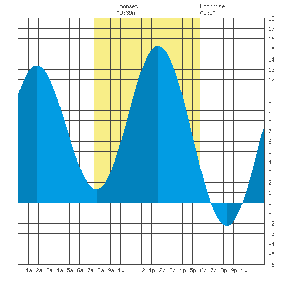 Natalia Point tide chart for Friday, October 18, 2024